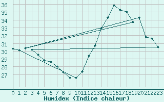 Courbe de l'humidex pour Ibaiti