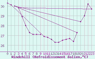 Courbe du refroidissement olien pour Maopoopo Ile Futuna