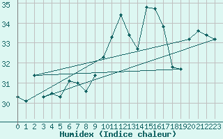 Courbe de l'humidex pour le bateau ELDMMXN