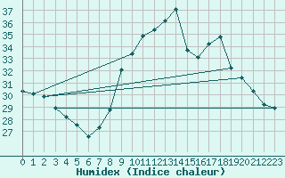 Courbe de l'humidex pour Lerida (Esp)