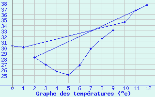 Courbe de tempratures pour Tiririne