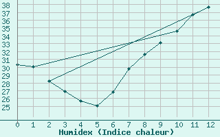 Courbe de l'humidex pour Tiririne