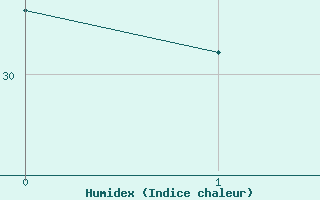 Courbe de l'humidex pour Magescq (40)