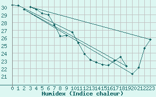 Courbe de l'humidex pour Ipswich Composite