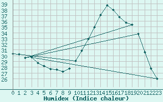 Courbe de l'humidex pour Saffr (44)