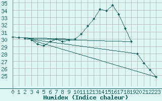 Courbe de l'humidex pour Feldkirchen