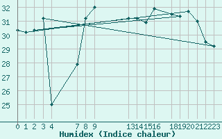 Courbe de l'humidex pour le bateau EUCFR05