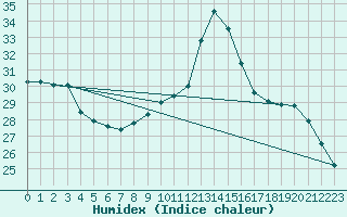 Courbe de l'humidex pour Tthieu (40)