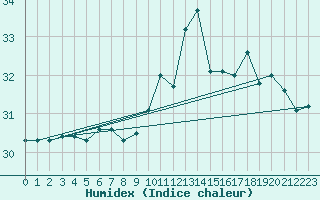 Courbe de l'humidex pour Leucate (11)