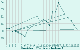 Courbe de l'humidex pour Gijon