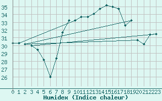 Courbe de l'humidex pour Cap Pertusato (2A)