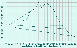 Courbe de l'humidex pour Istanbul Bolge