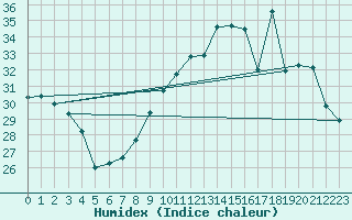 Courbe de l'humidex pour Leucate (11)