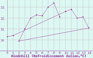 Courbe du refroidissement olien pour Ai Ruwais