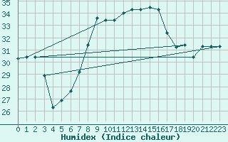 Courbe de l'humidex pour Capo Carbonara
