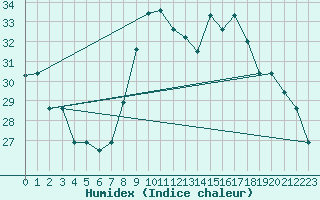 Courbe de l'humidex pour Decimomannu