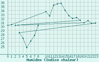 Courbe de l'humidex pour Cieza