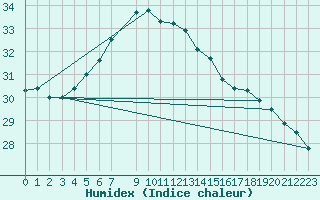 Courbe de l'humidex pour Bet Dagan