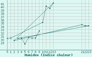 Courbe de l'humidex pour Capo Carbonara