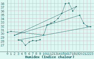 Courbe de l'humidex pour Senhor Do Bonfim