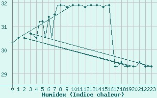 Courbe de l'humidex pour Mikonos Island, Mikonos Airport