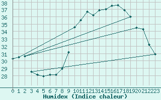 Courbe de l'humidex pour Hyres (83)