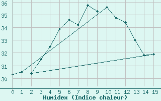 Courbe de l'humidex pour Gillot-Aeroport (974)