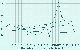 Courbe de l'humidex pour Nassau Airport