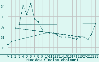 Courbe de l'humidex pour Tanegashima