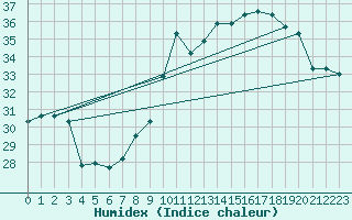 Courbe de l'humidex pour Ile Rousse (2B)