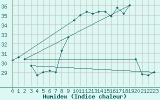 Courbe de l'humidex pour Cap Corse (2B)