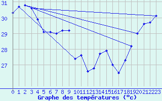 Courbe de tempratures pour Maopoopo Ile Futuna