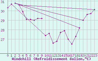 Courbe du refroidissement olien pour Maopoopo Ile Futuna