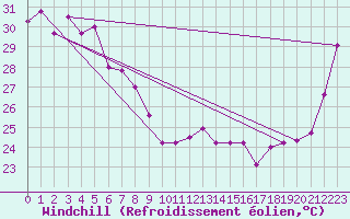 Courbe du refroidissement olien pour Mornington Island