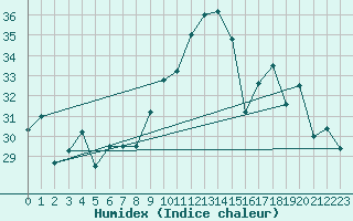 Courbe de l'humidex pour Ile Rousse (2B)