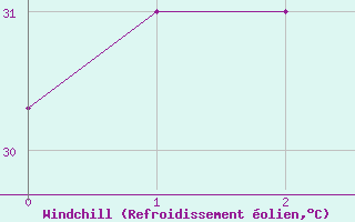 Courbe du refroidissement olien pour Zamboanga