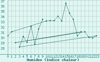 Courbe de l'humidex pour Cap Corse (2B)