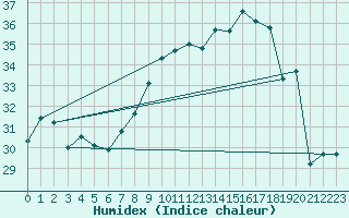 Courbe de l'humidex pour Cap Corse (2B)