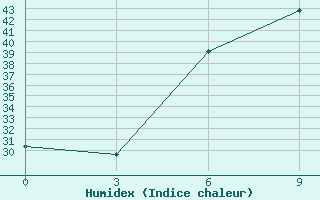 Courbe de l'humidex pour Basrah