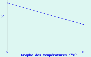 Courbe de tempratures pour Nui