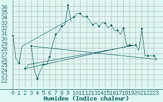 Courbe de l'humidex pour Burgas