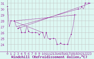 Courbe du refroidissement olien pour Hihifo Ile Wallis