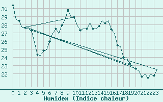 Courbe de l'humidex pour Amsterdam Airport Schiphol