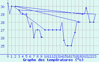 Courbe de tempratures pour Hihifo Ile Wallis