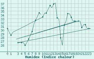 Courbe de l'humidex pour Ercan