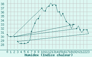 Courbe de l'humidex pour Tanger Aerodrome