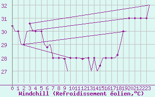 Courbe du refroidissement olien pour Hihifo Ile Wallis