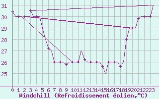 Courbe du refroidissement olien pour Hihifo Ile Wallis