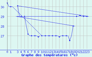 Courbe de tempratures pour Hihifo Ile Wallis