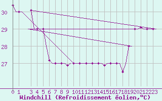 Courbe du refroidissement olien pour Hihifo Ile Wallis